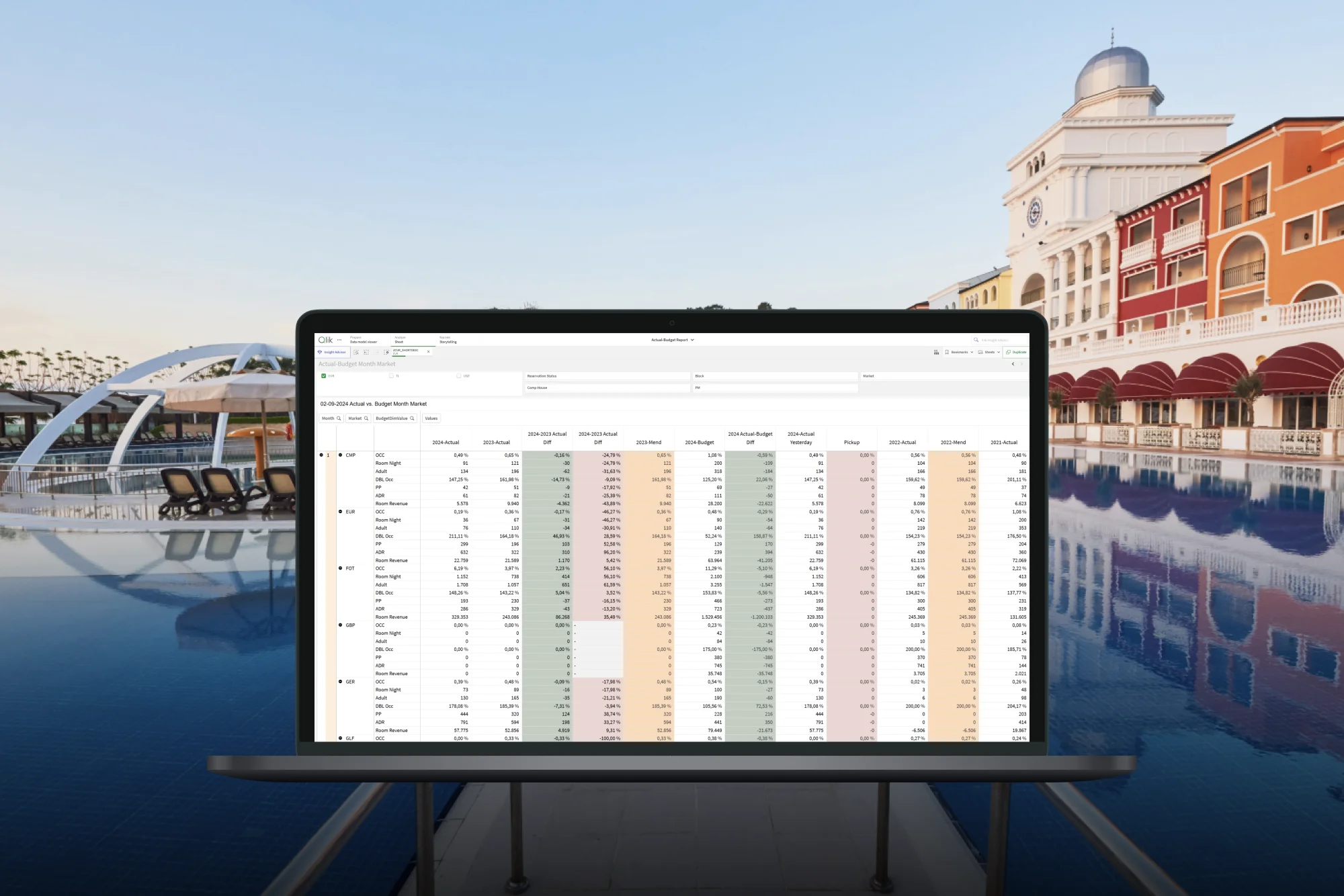 Data-driven management with hotel reporting and analytical solutions